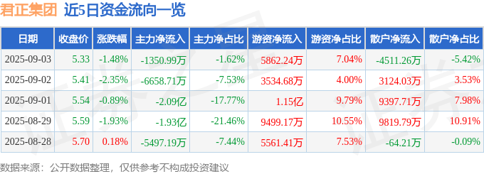 股票行情快报：君正集团（601216）9月3日主力资金净卖出1350.99万元