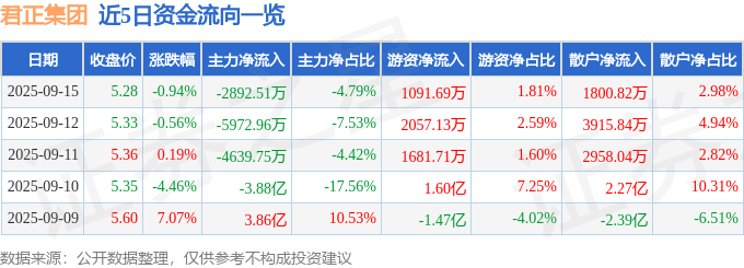 股票行情快报：君正集团（601216）9月15日主力资金净卖出2892.51万元