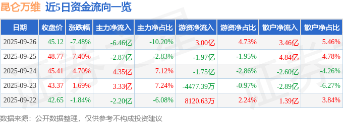 昆仑万维（300418）9月26日主力资金净卖出6.46亿元