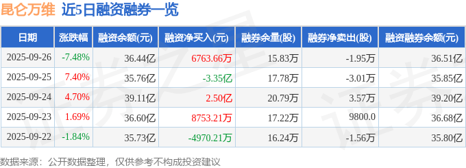 昆仑万维（300418）9月26日主力资金净卖出6.46亿元