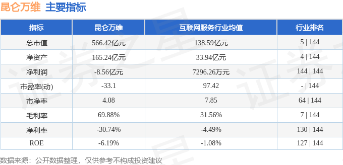 昆仑万维（300418）9月26日主力资金净卖出6.46亿元