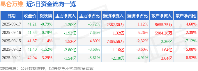 股票行情快报：昆仑万维（300418）9月17日主力资金净卖出1.20亿元