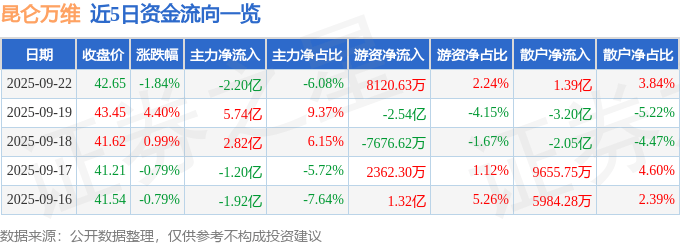 股票行情快报：昆仑万维（300418）9月22日主力资金净卖出2.20亿元