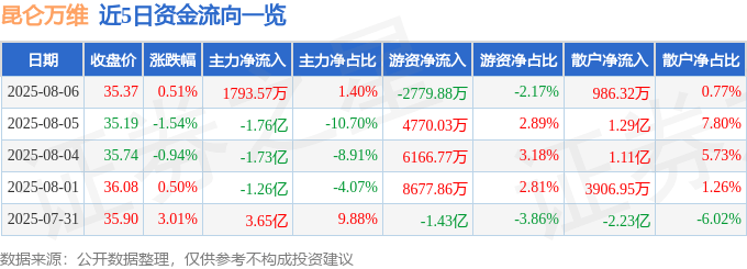股票行情快报：昆仑万维（300418）8月6日主力资金净买入1793.57万元