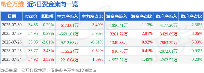 股票行情快报：昆仑万维（300418）7月30日主力资金净买入6173.61万元