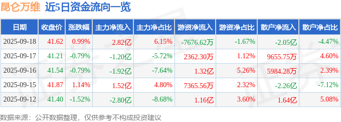 股票行情快报：昆仑万维（300418）9月18日主力资金净买入2.82亿元
