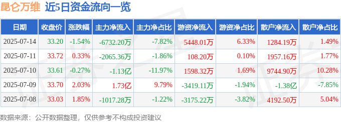 股票行情快报：昆仑万维（300418）7月14日主力资金净卖出6732.20万元