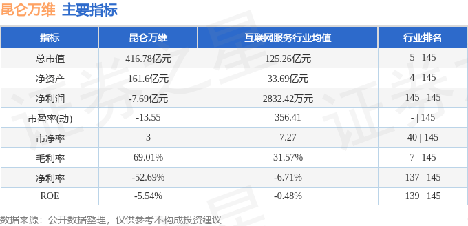 股票行情快报：昆仑万维（300418）7月14日主力资金净卖出6732.20万元