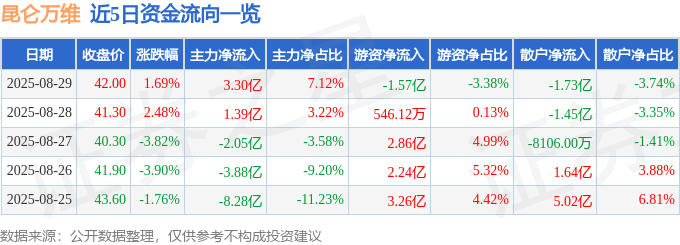 股票行情快报：昆仑万维（300418）8月29日主力资金净买入3.30亿元