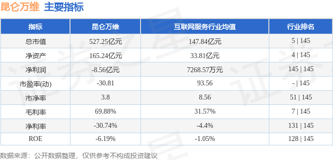 股票行情快报：昆仑万维（300418）8月29日主力资金净买入3.30亿元