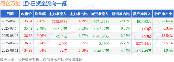 股票行情快报：昆仑万维（300418）8月15日主力资金净买入7295.95万元