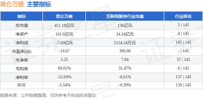 股票行情快报：昆仑万维（300418）8月15日主力资金净买入7295.95万元