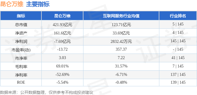 股票行情快报：昆仑万维（300418）7月10日主力资金净卖出1.13亿元
