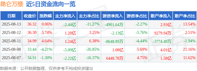 股票行情快报：昆仑万维（300418）8月13日主力资金净卖出2.44亿元