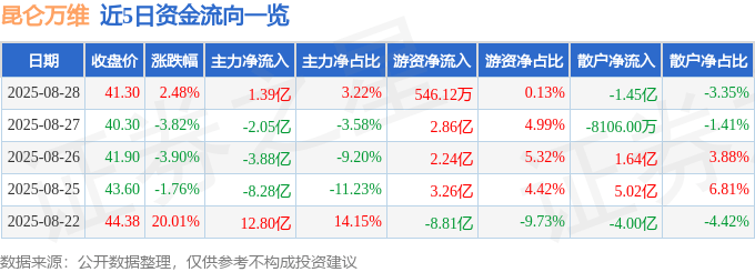 股票行情快报：昆仑万维（300418）8月28日主力资金净买入1.39亿元