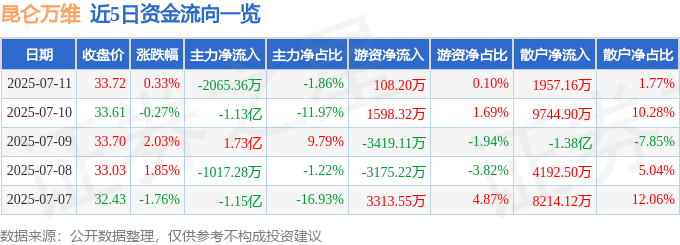 股票行情快报：昆仑万维（300418）7月11日主力资金净卖出2065.36万元