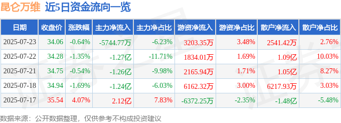 股票行情快报：昆仑万维（300418）7月23日主力资金净卖出5744.77万元
