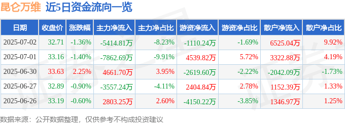 股票行情快报：昆仑万维（300418）7月2日主力资金净卖出5414.81万元