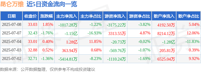 股票行情快报：昆仑万维（300418）7月8日主力资金净卖出1017.28万元