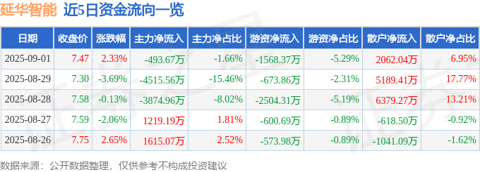 股票行情快报：延华智能（002178）9月1日主力资金净卖出493.67万元
