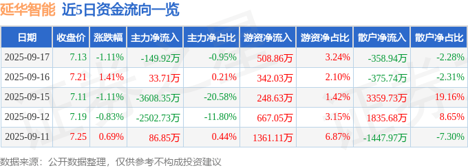 股票行情快报：延华智能（002178）9月17日主力资金净卖出149.92万元