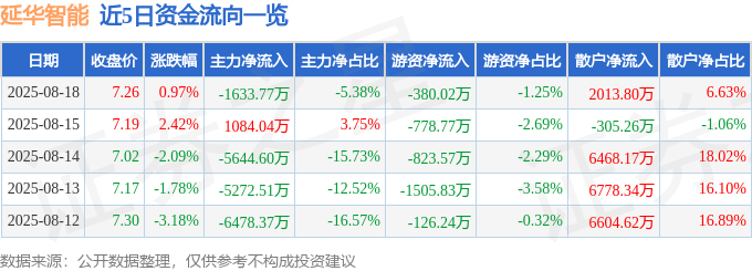 股票行情快报：延华智能（002178）8月18日主力资金净卖出1633.77万元