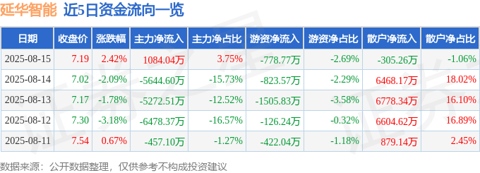股票行情快报：延华智能（002178）8月15日主力资金净买入1084.04万元