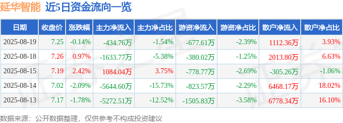 股票行情快报：延华智能（002178）8月19日主力资金净卖出434.76万元
