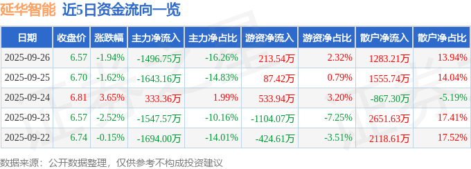 股票行情快报：延华智能（002178）9月26日主力资金净卖出1496.75万元