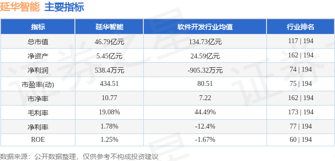 股票行情快报：延华智能（002178）9月26日主力资金净卖出1496.75万元