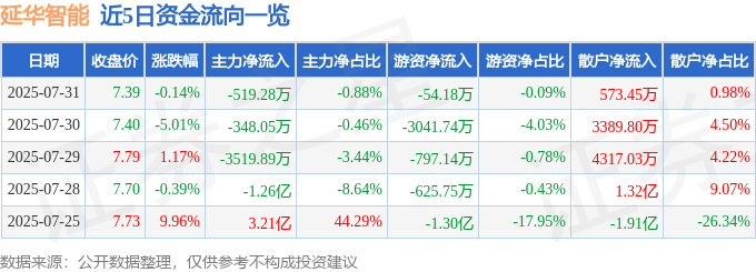 股票行情快报：延华智能（002178）7月31日主力资金净卖出519.28万元