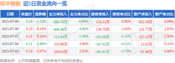 股票行情快报：延华智能（002178）7月9日主力资金净卖出986.70万元