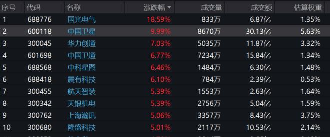 中国联通获卫星移动通信业务经营许可！卫星ETF(159206)暴力拉升，成分股中国卫星涨停！