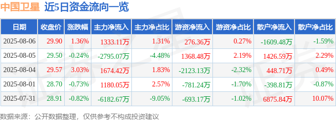 股票行情快报：中国卫星（600118）8月6日主力资金净买入1333.11万元