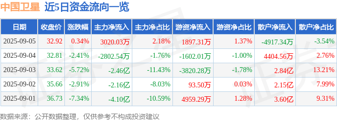 股票行情快报：中国卫星（600118）9月5日主力资金净买入3020.03万元