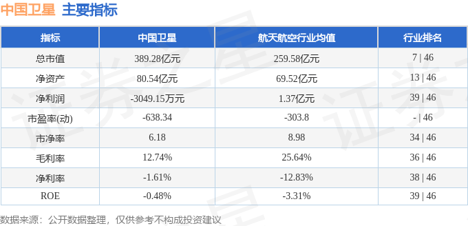股票行情快报：中国卫星（600118）9月5日主力资金净买入3020.03万元