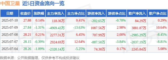 股票行情快报：中国卫星（600118）7月10日主力资金净买入118.36万元