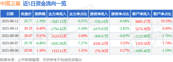 股票行情快报：中国卫星（600118）8月12日主力资金净卖出7847.13万元