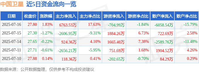 股票行情快报：中国卫星（600118）7月16日主力资金净买入6763.53万元