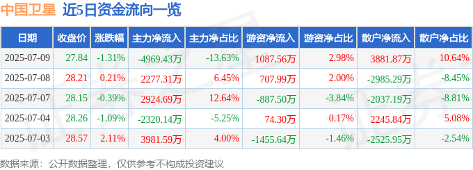 股票行情快报：中国卫星（600118）7月9日主力资金净卖出4969.43万元