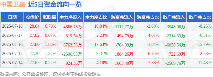 股票行情快报：中国卫星（600118）7月18日主力资金净买入4666.73万元