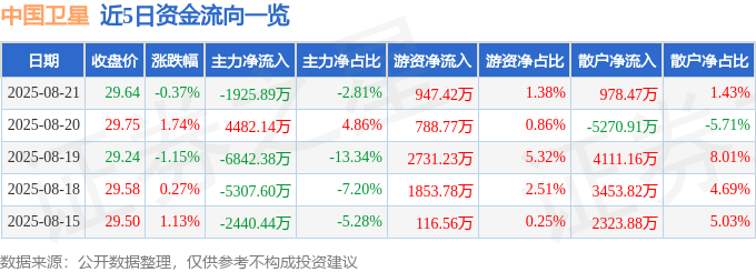 股票行情快报：中国卫星（600118）8月21日主力资金净卖出1925.89万元