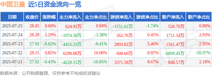 股票行情快报：中国卫星（600118）7月25日主力资金净买入624.92万元