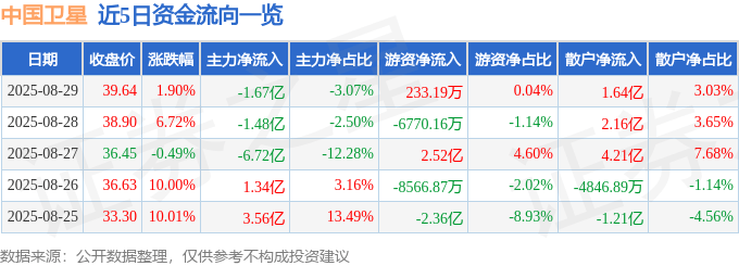 股票行情快报：中国卫星（600118）8月29日主力资金净卖出1.67亿元