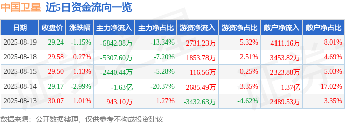 股票行情快报：中国卫星（600118）8月19日主力资金净卖出6842.38万元