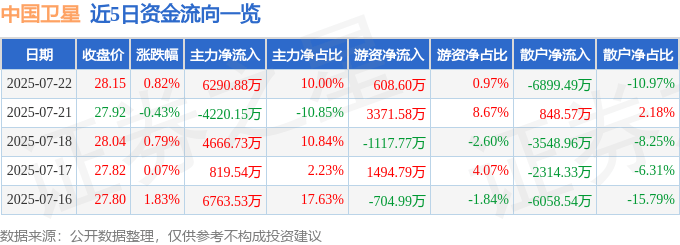 股票行情快报：中国卫星（600118）7月22日主力资金净买入6290.88万元