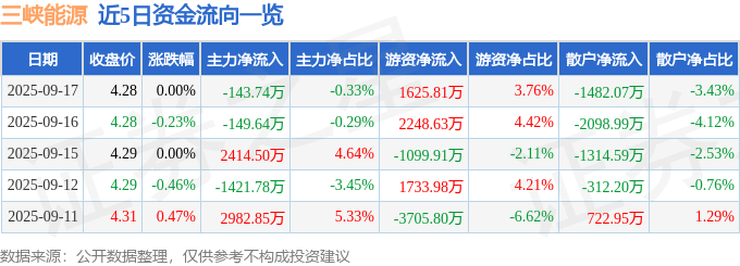 股票行情快报：三峡能源（600905）9月17日主力资金净卖出143.74万元