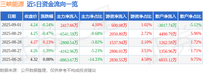 股票行情快报：三峡能源（600905）9月1日主力资金净买入2417.66万元