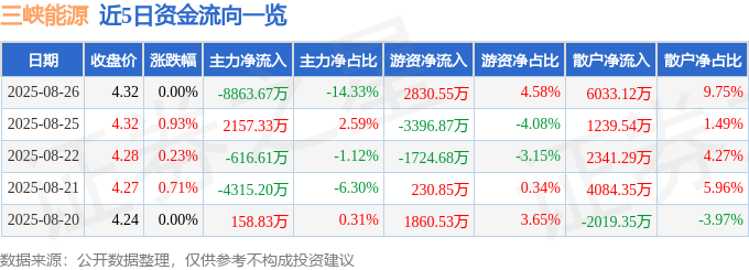 股票行情快报：三峡能源（600905）8月26日主力资金净卖出8863.67万元