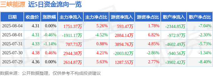 股票行情快报：三峡能源（600905）8月4日主力资金净买入1751.37万元